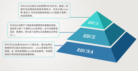 重慶Red Hat認(rèn)證考試費用及培訓(xùn)要求解析